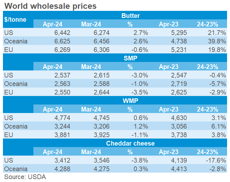 world wholesale prices table